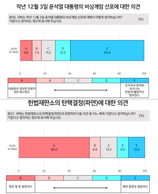 "źٽ   ݼ߾" 68.3% vs " ׾" 19.2%